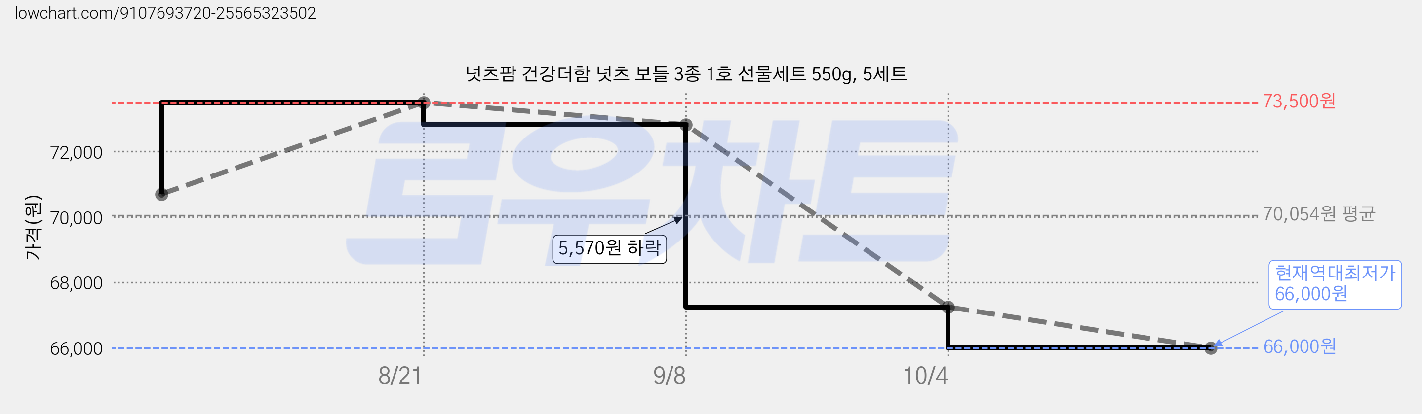 넛츠팜 건강더함 넛츠 보틀 3종 1호 선물세트 550g, 5세트 가격 변동 차트, 현재가 66,000원, 역대최저가