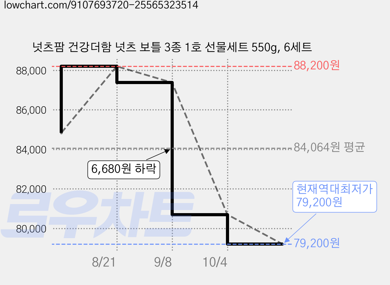 넛츠팜 건강더함 넛츠 보틀 3종 1호 선물세트 550g, 6세트 가격 변동 차트, 현재가 79,200원, 역대최저가