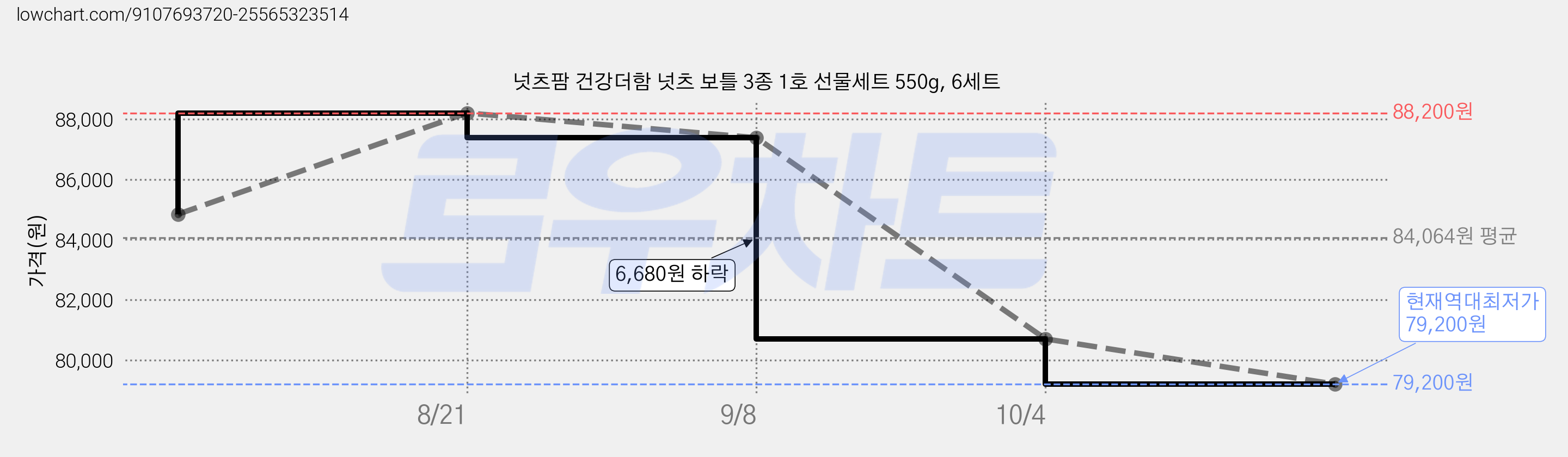 넛츠팜 건강더함 넛츠 보틀 3종 1호 선물세트 550g, 6세트 가격 변동 차트, 현재가 79,200원, 역대최저가