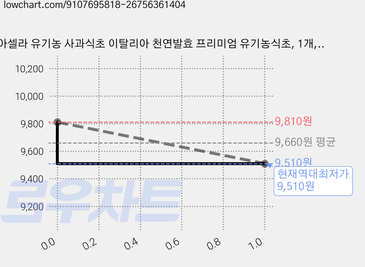 아셀라 유기농 사과식초 이탈리아 천연발효 프리미엄 유기농식초, 1개, 1L 가격 변동 차트, 현재가 9,510원, 역대최저가