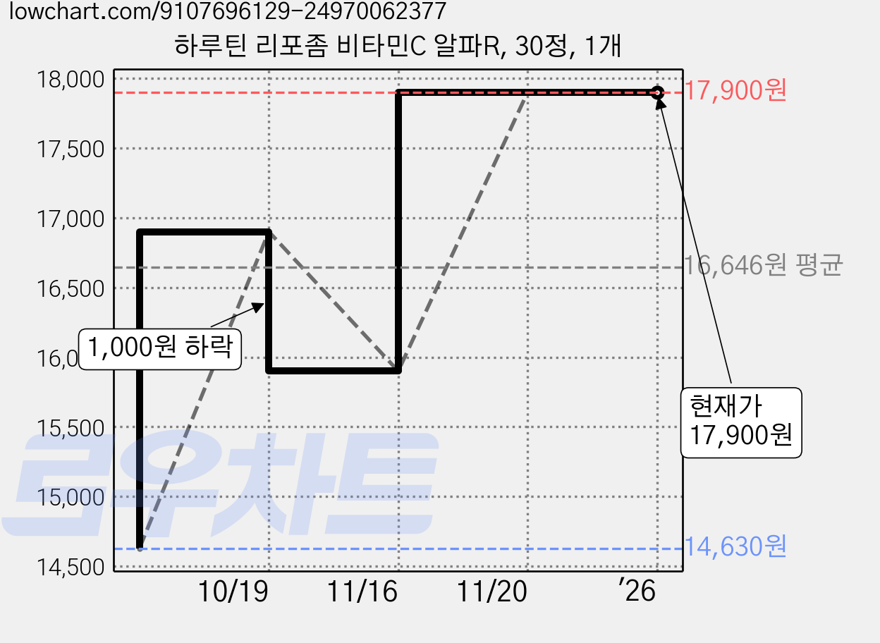 하루틴 리포좀 비타민C 알파R, 30정, 1개 가격 변동 차트, 현재가 17,900원, 역대최저가