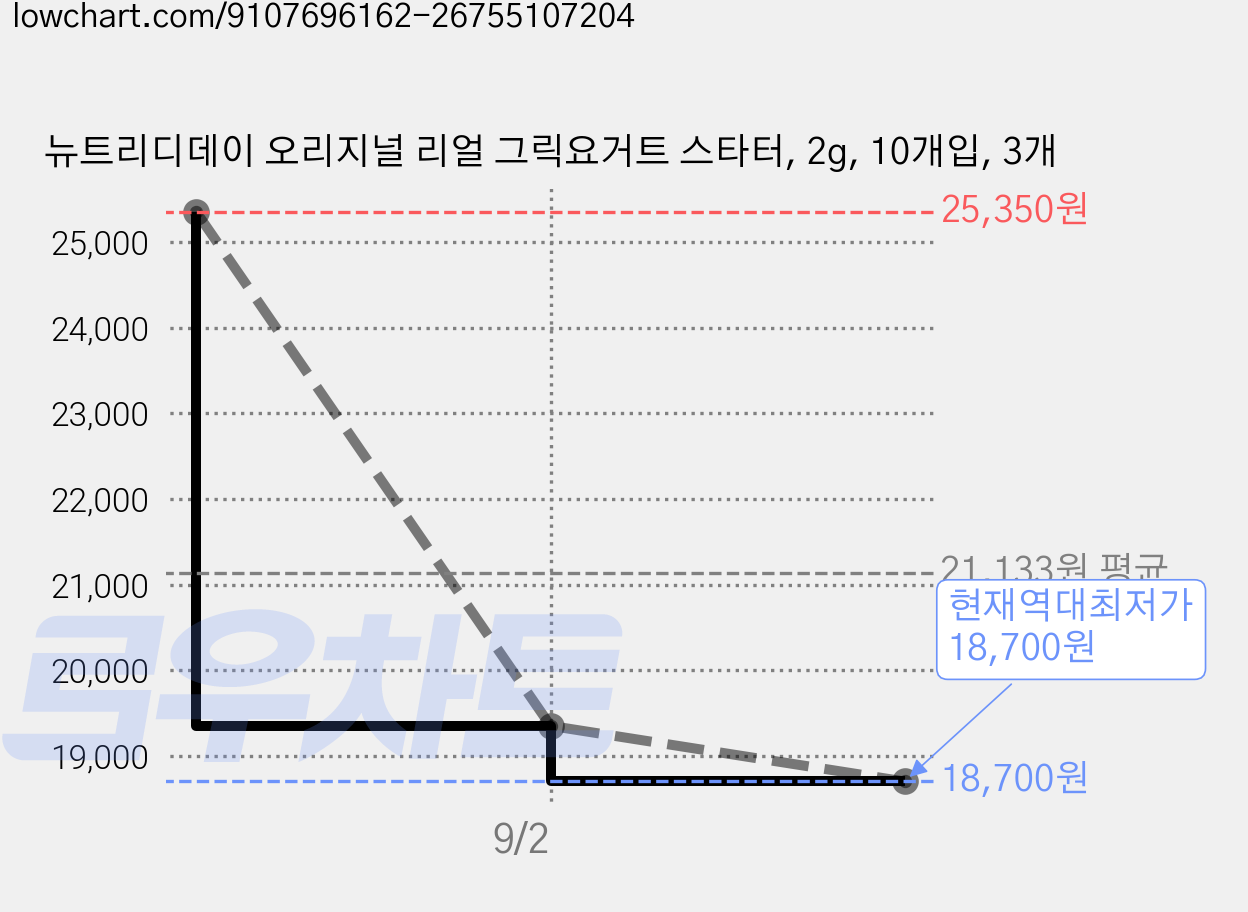 뉴트리디데이 오리지널 리얼 그릭요거트 스타터, 2g, 10개입, 3개 가격 변동 차트, 현재가 18,700원, 역대최저가