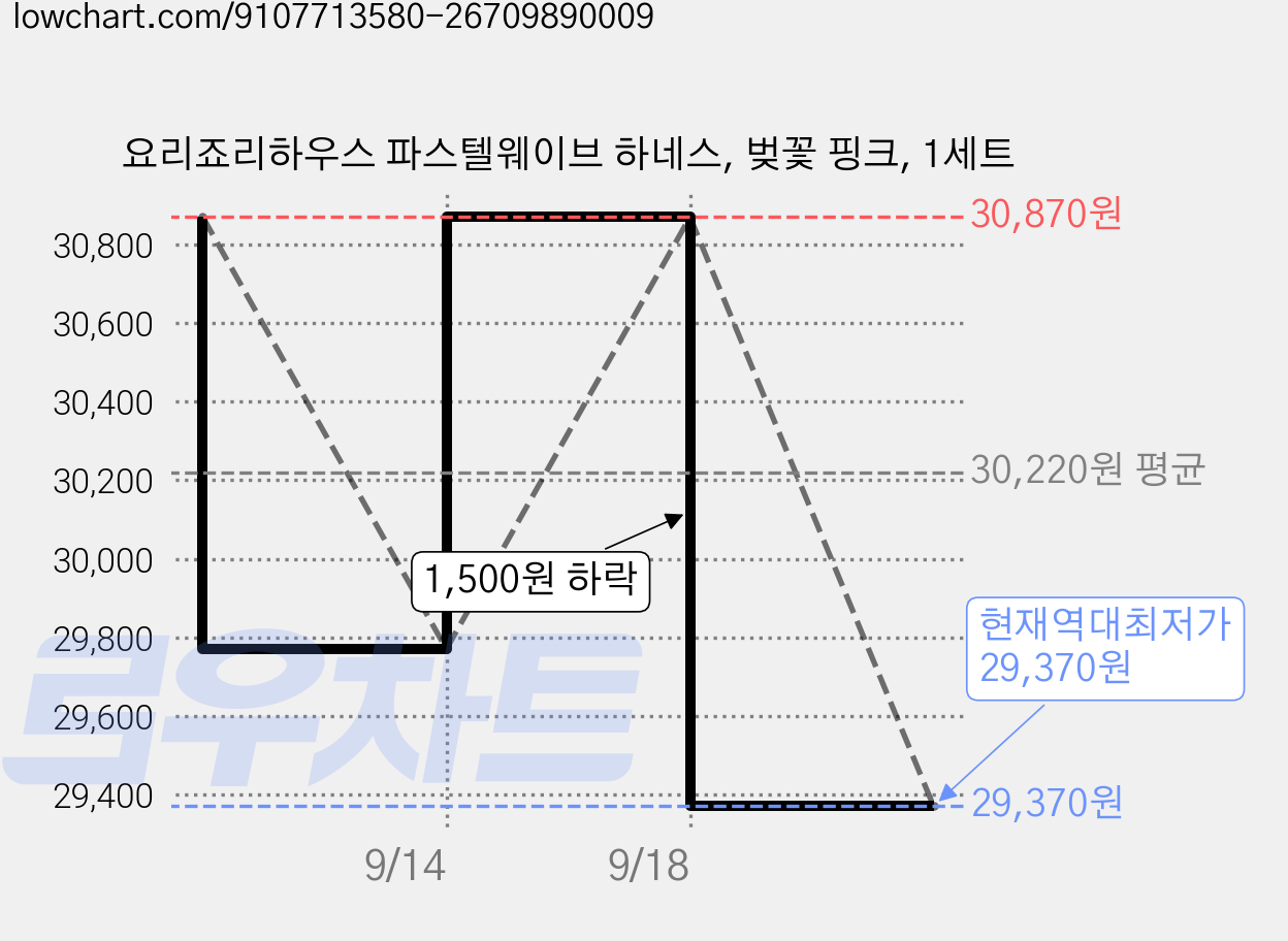 요리죠리하우스 파스텔웨이브 하네스, 벚꽃 핑크, 1세트 가격 변동 차트, 현재가 29,370원, 역대최저가