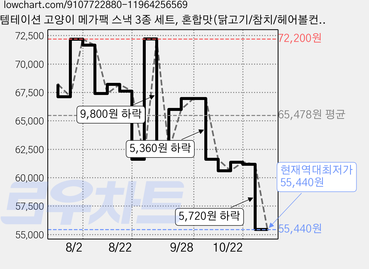 템테이션 고양이 메가팩 스낵 3종 세트, 혼합맛(닭고기/참치/헤어볼컨트롤), 4세트, 450g 가격 변동 차트, 현재가 55,440원, 역대최저가