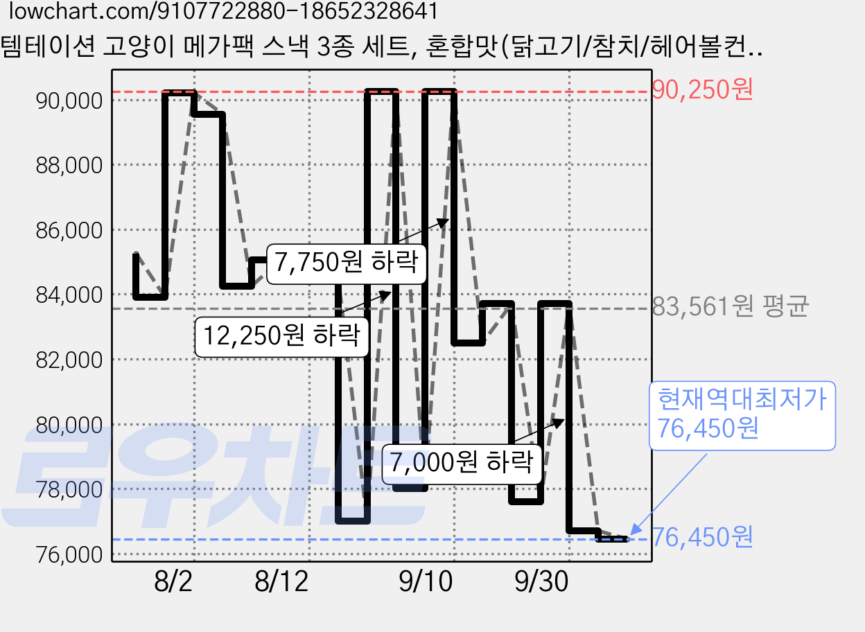 템테이션 고양이 메가팩 스낵 3종 세트, 혼합맛(닭고기/참치/헤어볼컨트롤), 5세트, 450g 가격 변동 차트, 현재가 76,450원, 역대최저가