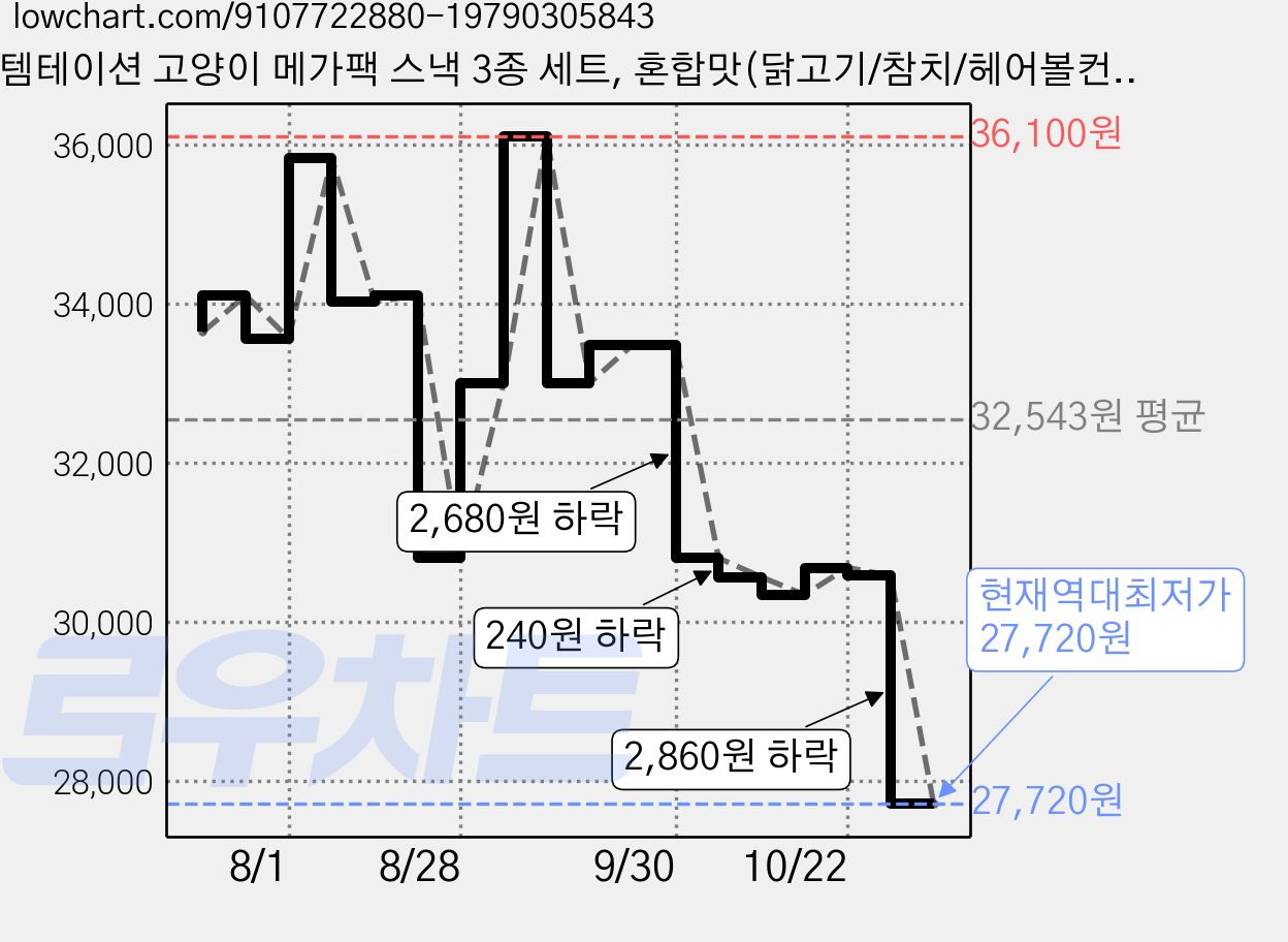 템테이션 고양이 메가팩 스낵 3종 세트, 혼합맛(닭고기/참치/헤어볼컨트롤), 2세트, 450g 가격 변동 차트, 현재가 27,720원, 역대최저가