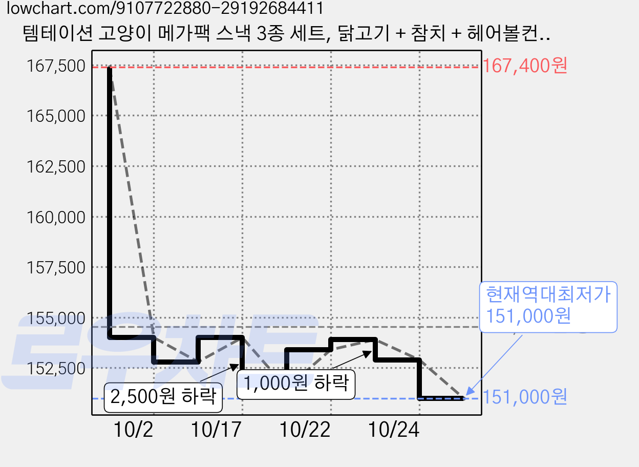 템테이션 고양이 메가팩 스낵 3종 세트, 닭고기 + 참치 + 헤어볼컨트롤, 10세트, 160g 가격 변동 차트, 현재가 151,000원, 역대최저가