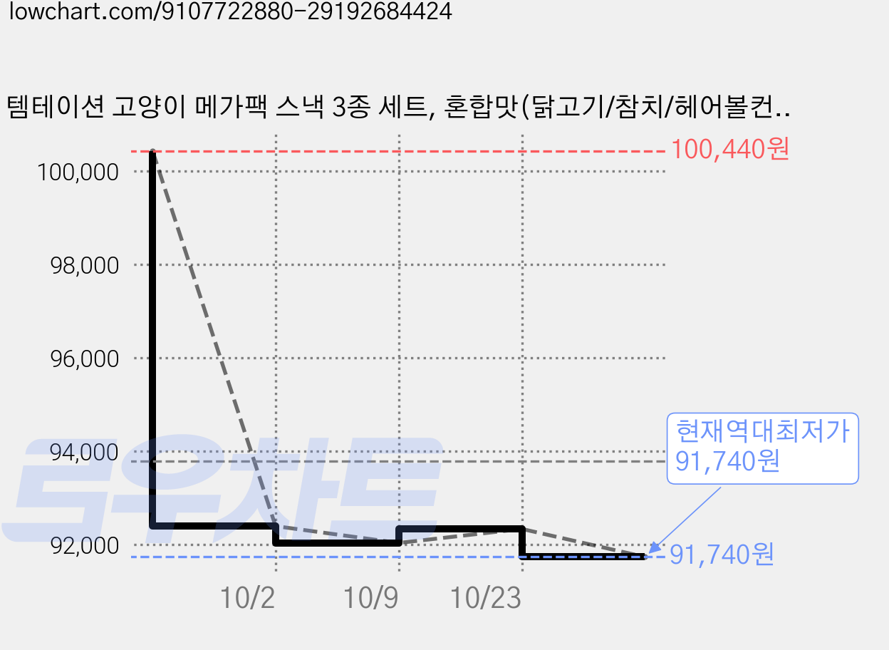 템테이션 고양이 메가팩 스낵 3종 세트, 혼합맛(닭고기/참치/헤어볼컨트롤), 6세트, 450g 가격 변동 차트, 현재가 91,740원, 역대최저가