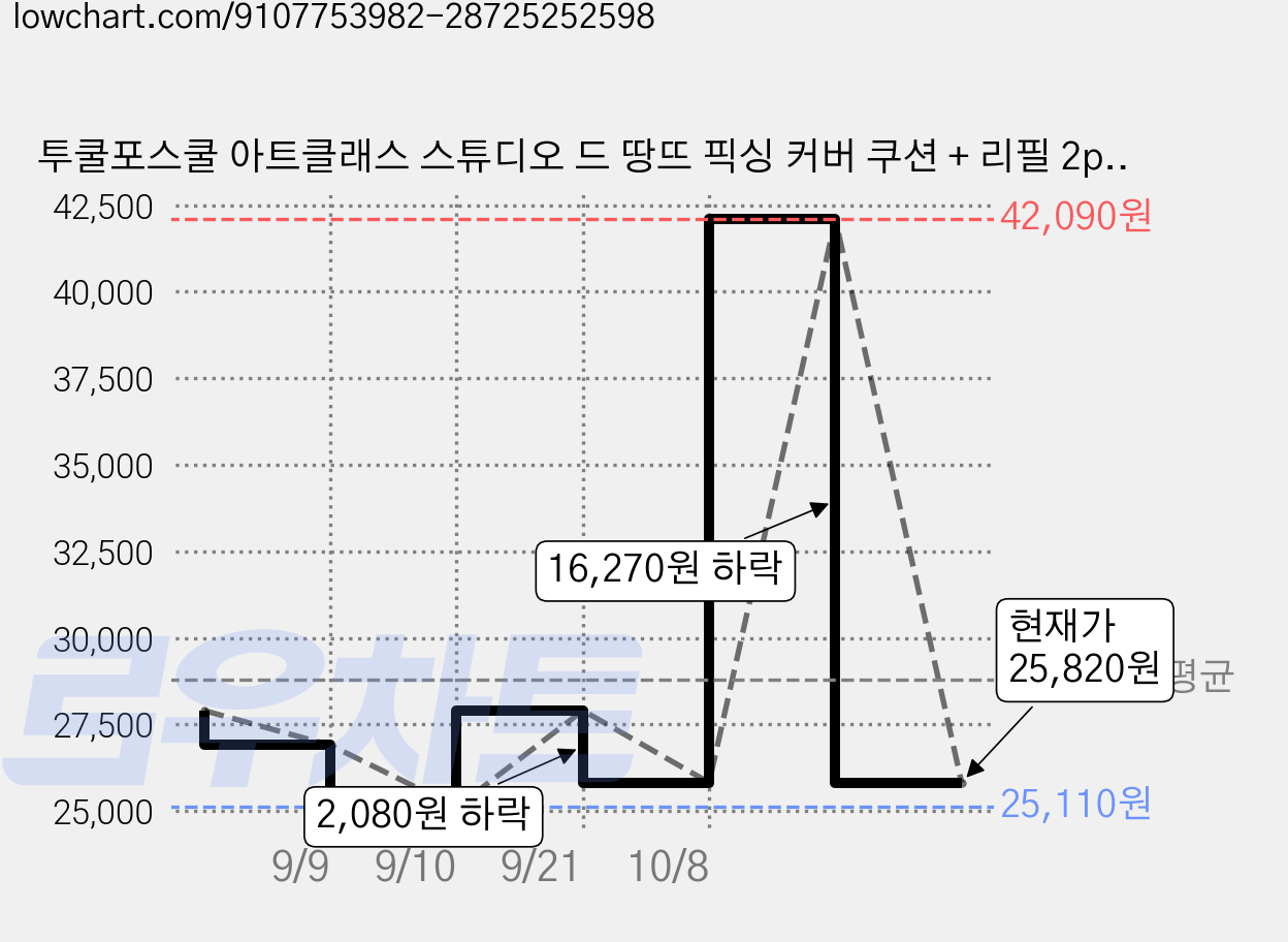 투쿨포스쿨 아트클래스 스튜디오 드 땅뜨 픽싱 커버 쿠션 + 리필 2p, 2호 웜 아이보리, 1개 가격 변동 차트, 현재가 25,820원, 관측 최저가 25,110원