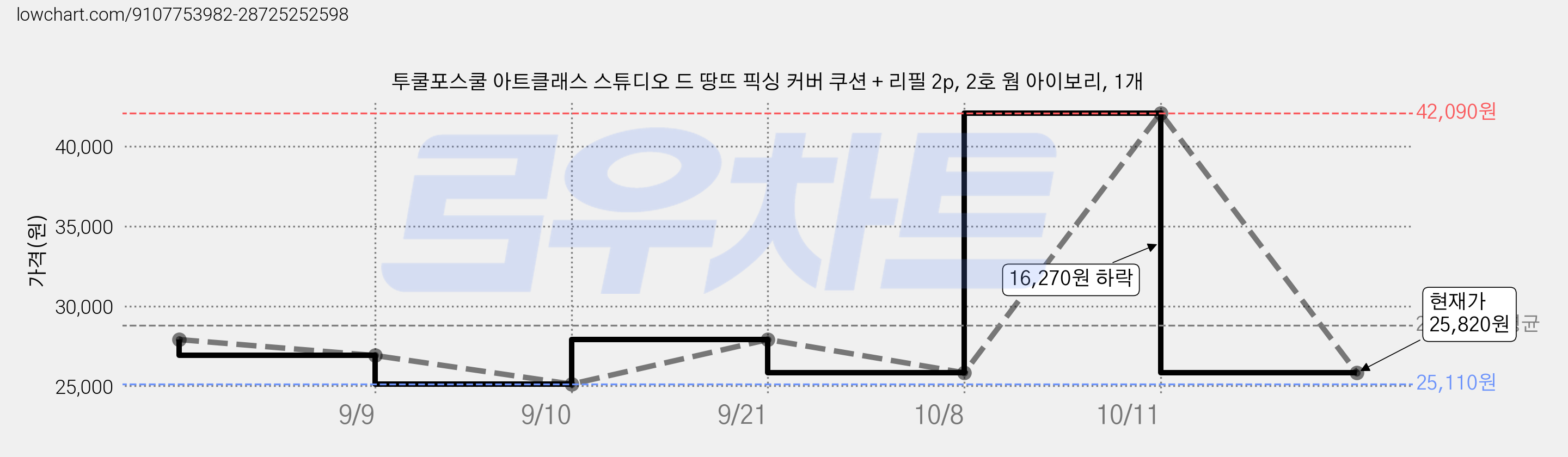 투쿨포스쿨 아트클래스 스튜디오 드 땅뜨 픽싱 커버 쿠션 + 리필 2p, 2호 웜 아이보리, 1개 가격 변동 차트, 현재가 25,820원, 관측 최저가 25,110원