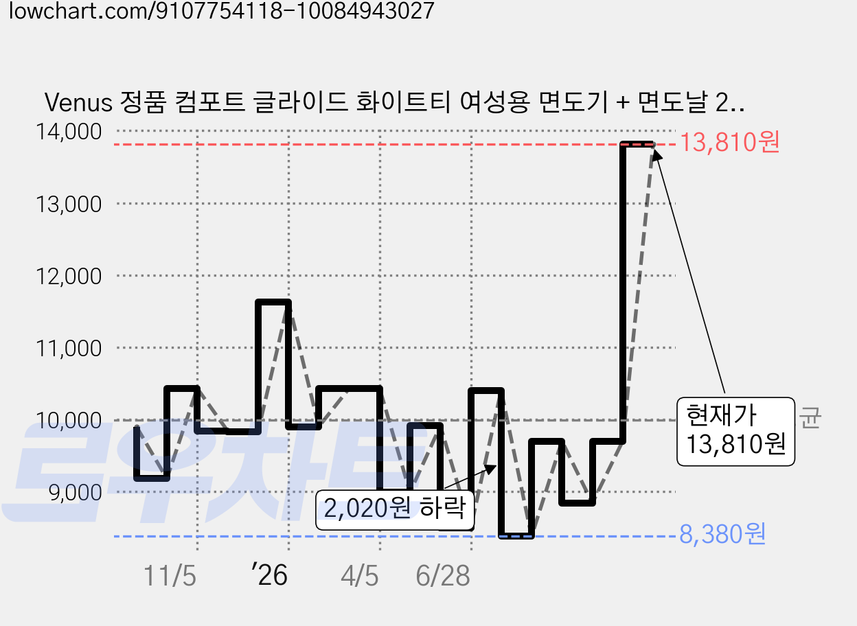 Venus 정품 컴포트 글라이드 화이트티 여성용 면도기 + 면도날 2입, 1개, 2개입 가격 변동 차트, 현재가 13,810원, 관측 최저가 8,380원