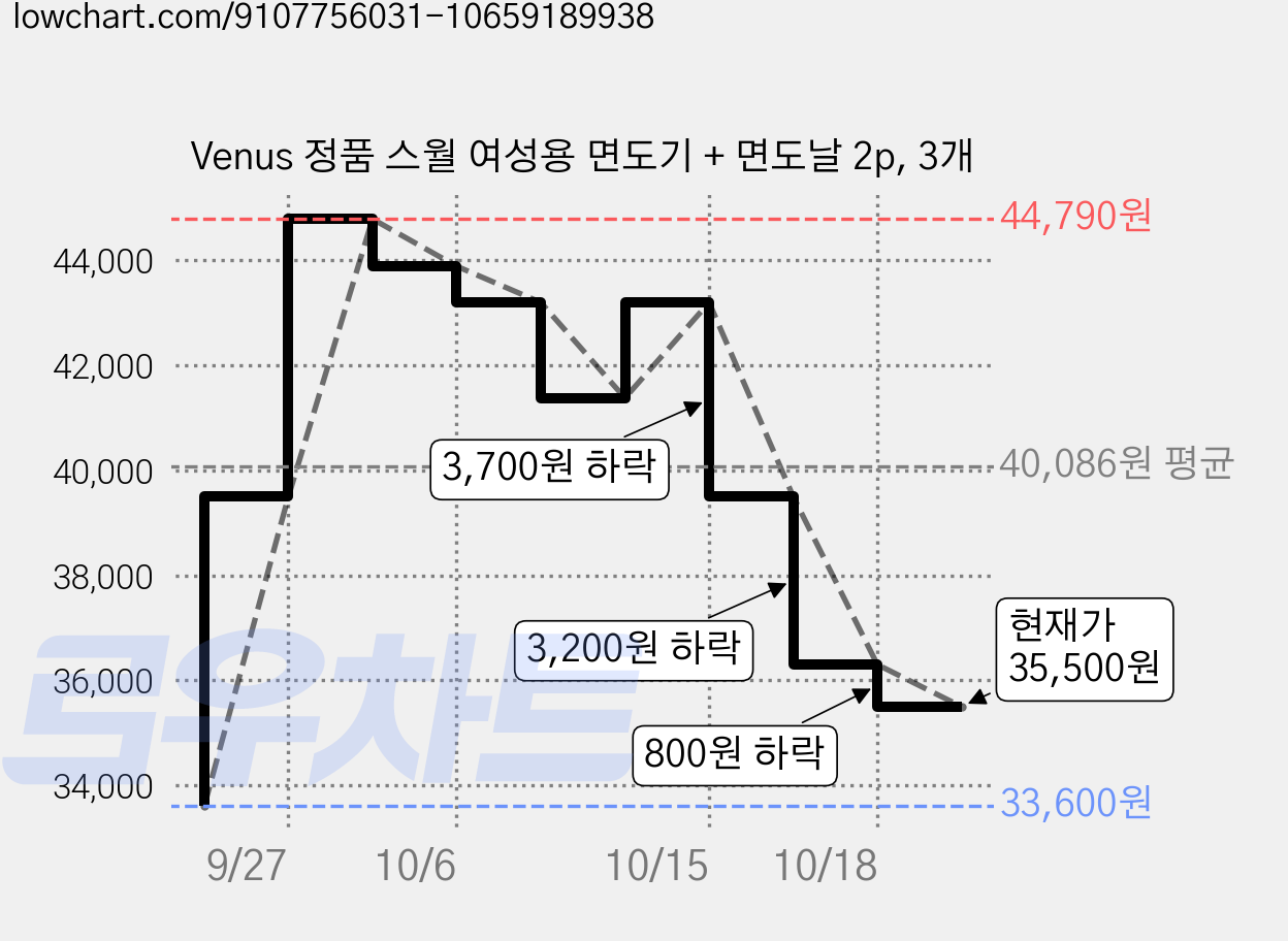Venus 정품 스월 여성용 면도기 + 면도날 2p, 3개 가격 변동 차트, 현재가 35,500원, 관측 최저가 33,600원