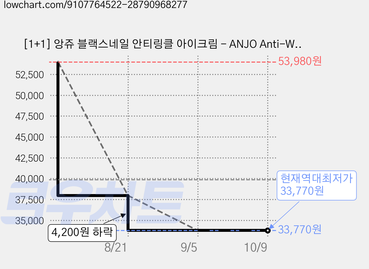 [1+1] 앙쥬 블랙스네일 안티링클 아이크림 - ANJO Anti-Wrinkle Eye Cream, 6개, 40ml 가격 변동 차트, 현재가 33,770원, 역대최저가