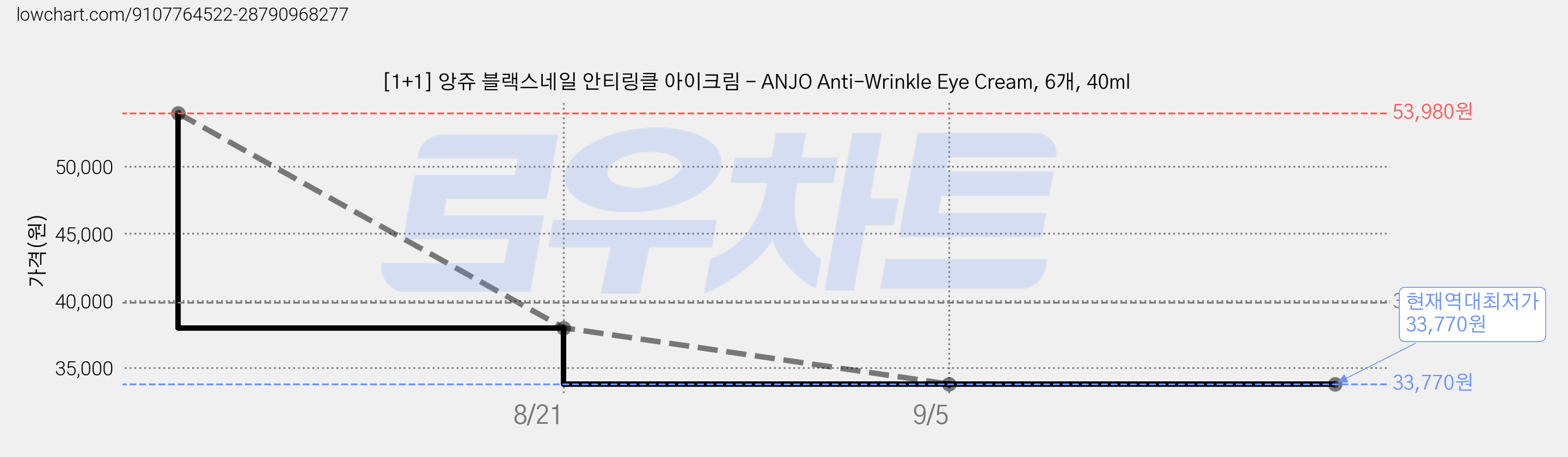 [1+1] 앙쥬 블랙스네일 안티링클 아이크림 - ANJO Anti-Wrinkle Eye Cream, 6개, 40ml 가격 변동 차트, 현재가 33,770원, 역대최저가