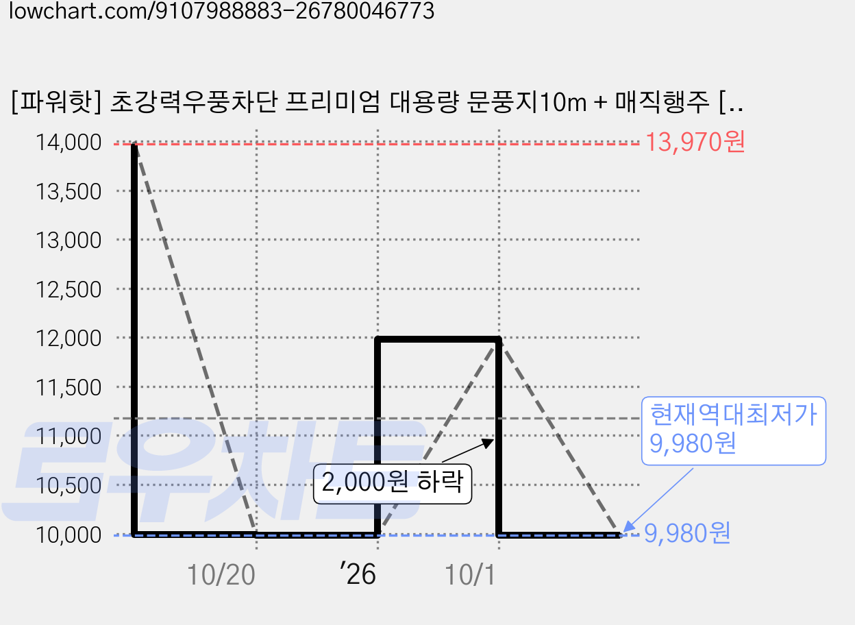 [파워핫] 초강력우풍차단 프리미엄 대용량 문풍지10m + 매직행주 [2종세트], 화이트, 1개 가격 변동 차트, 현재가 9,980원, 역대최저가