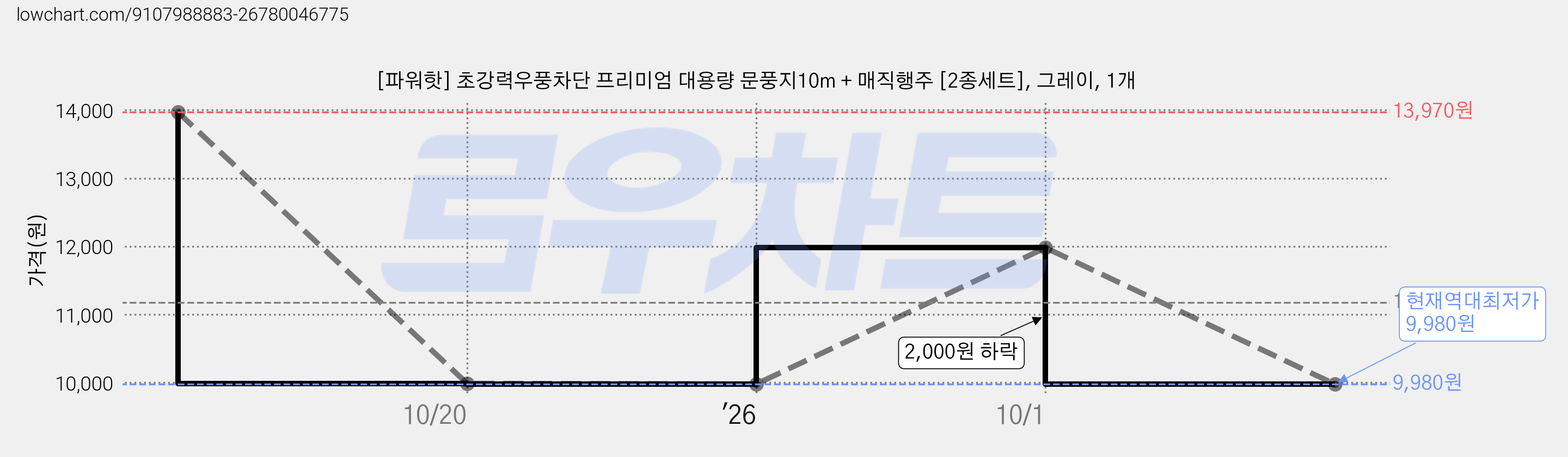 [파워핫] 초강력우풍차단 프리미엄 대용량 문풍지10m + 매직행주 [2종세트], 그레이, 1개 가격 변동 차트, 현재가 9,980원, 역대최저가