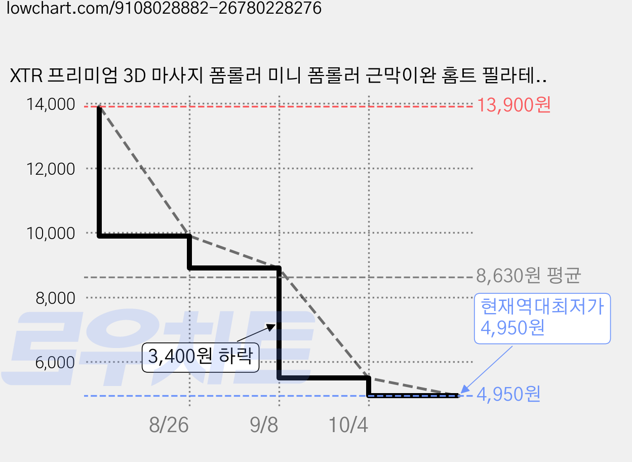 XTR 프리미엄 3D 마사지 폼롤러 미니 폼롤러 근막이완 홈트 필라테스, 1개, 민트 가격 변동 차트, 현재가 4,950원, 역대최저가