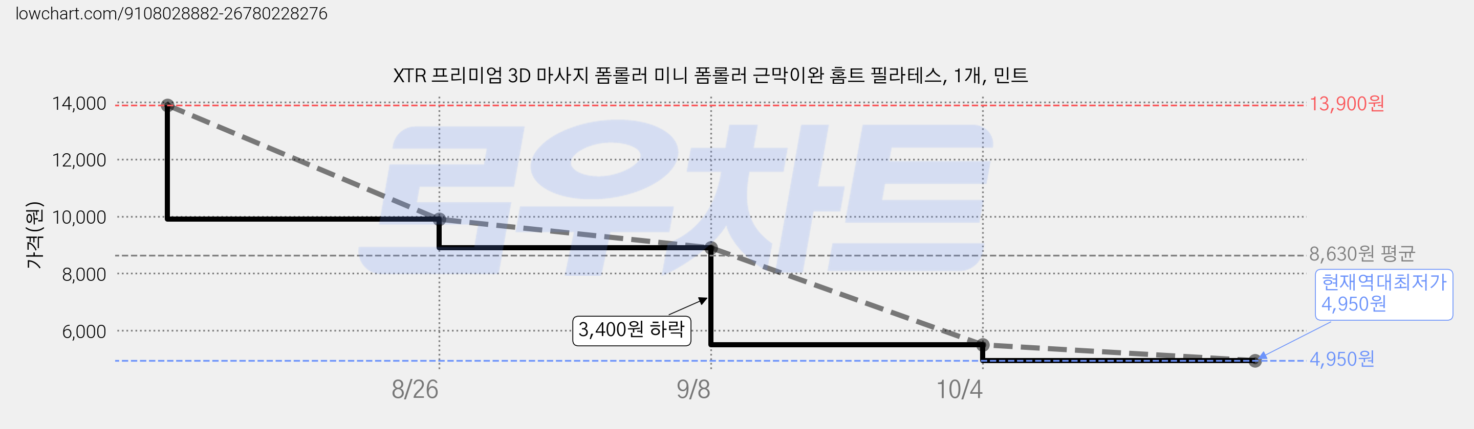 XTR 프리미엄 3D 마사지 폼롤러 미니 폼롤러 근막이완 홈트 필라테스, 1개, 민트 가격 변동 차트, 현재가 4,950원, 역대최저가