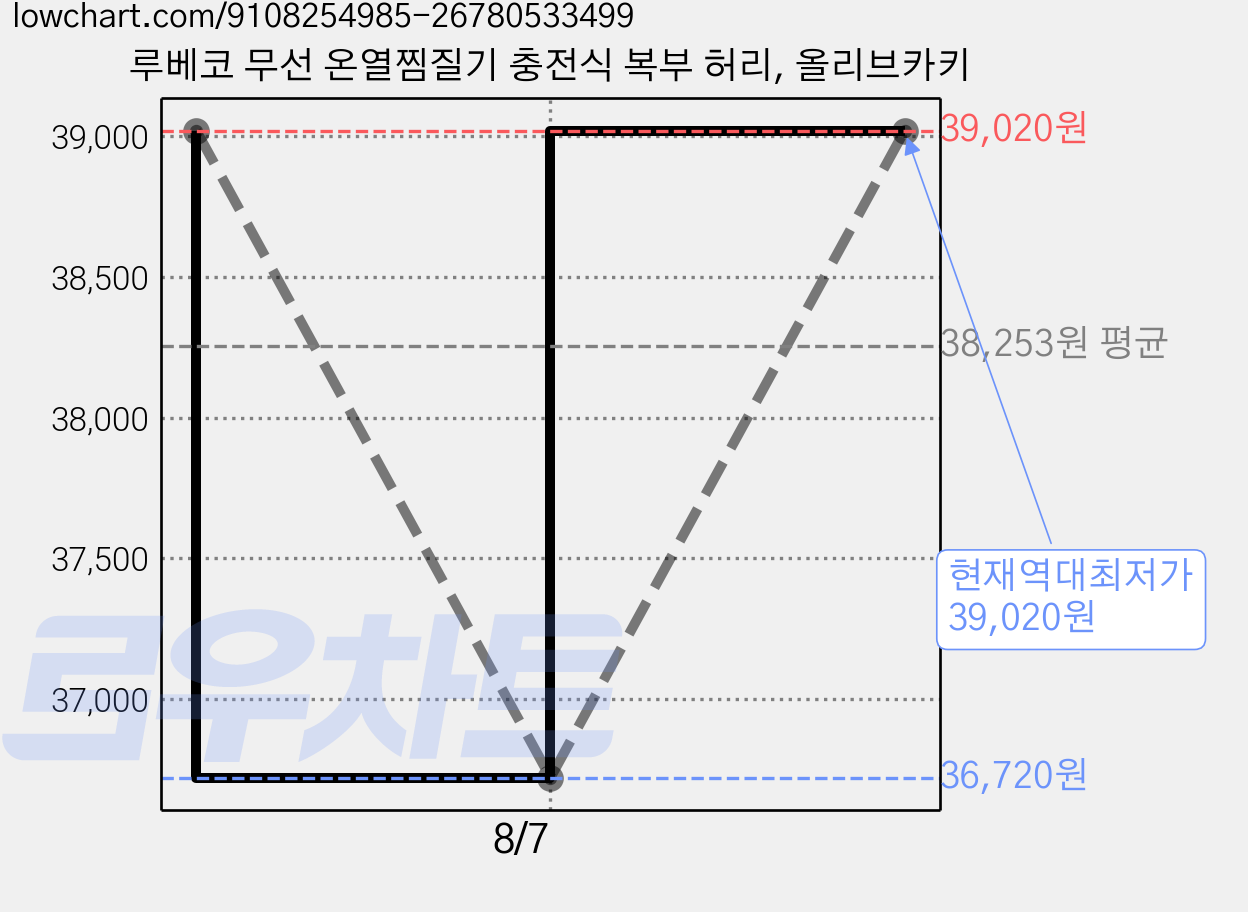 루베코 무선 온열찜질기 충전식 복부 허리, 올리브카키 가격 변동 차트, 현재가 39,020원, 역대최저가