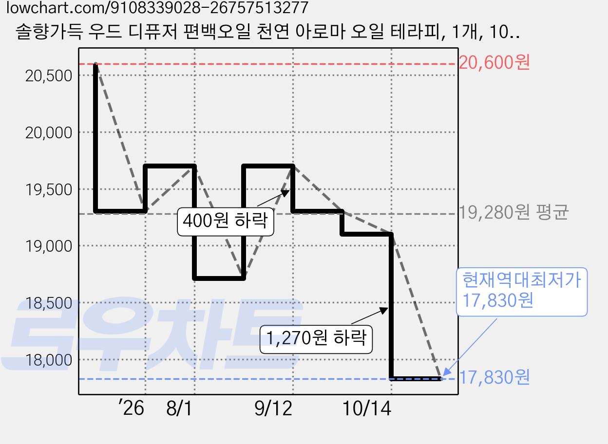 솔향가득 우드 디퓨저 편백오일 천연 아로마 오일 테라피, 1개, 10ml, 편백(타입03) 가격 변동 차트, 현재가 17,830원, 역대최저가