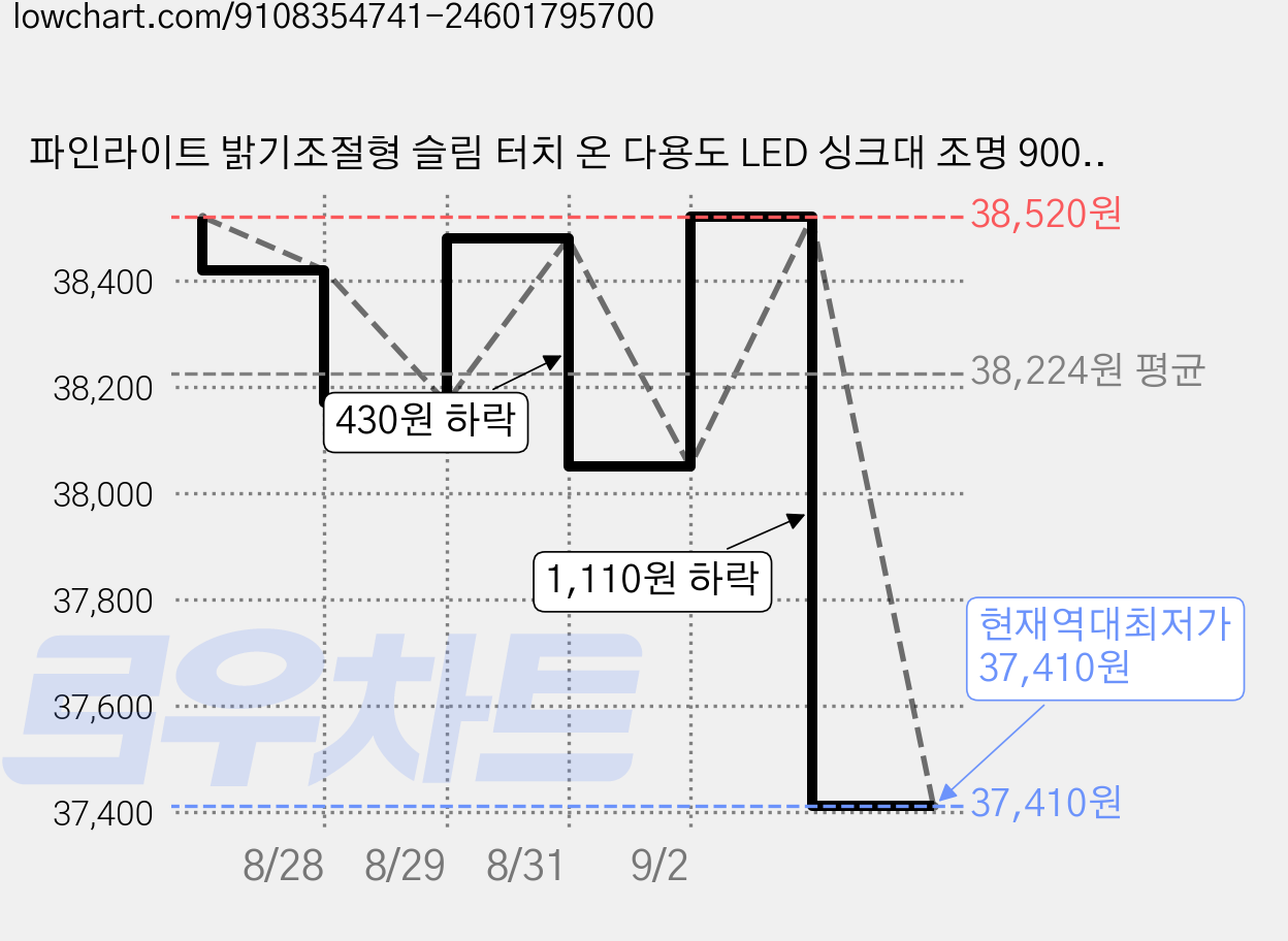 파인라이트 밝기조절형 슬림 터치 온 다용도 LED 싱크대 조명 900mm 15W, 노란빛 가격 변동 차트, 현재가 37,410원, 역대최저가