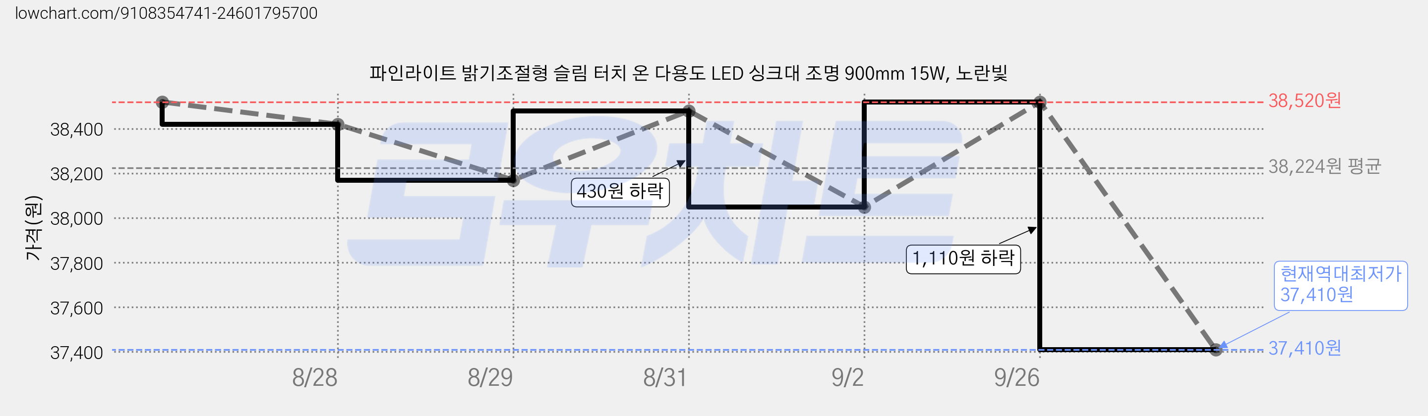 파인라이트 밝기조절형 슬림 터치 온 다용도 LED 싱크대 조명 900mm 15W, 노란빛 가격 변동 차트, 현재가 37,410원, 역대최저가