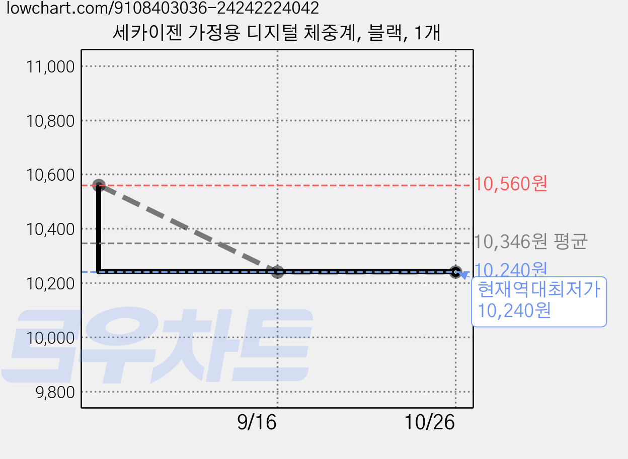 세카이젠 가정용 디지털 체중계, 블랙, 1개 가격 변동 차트, 현재가 10,240원, 역대최저가