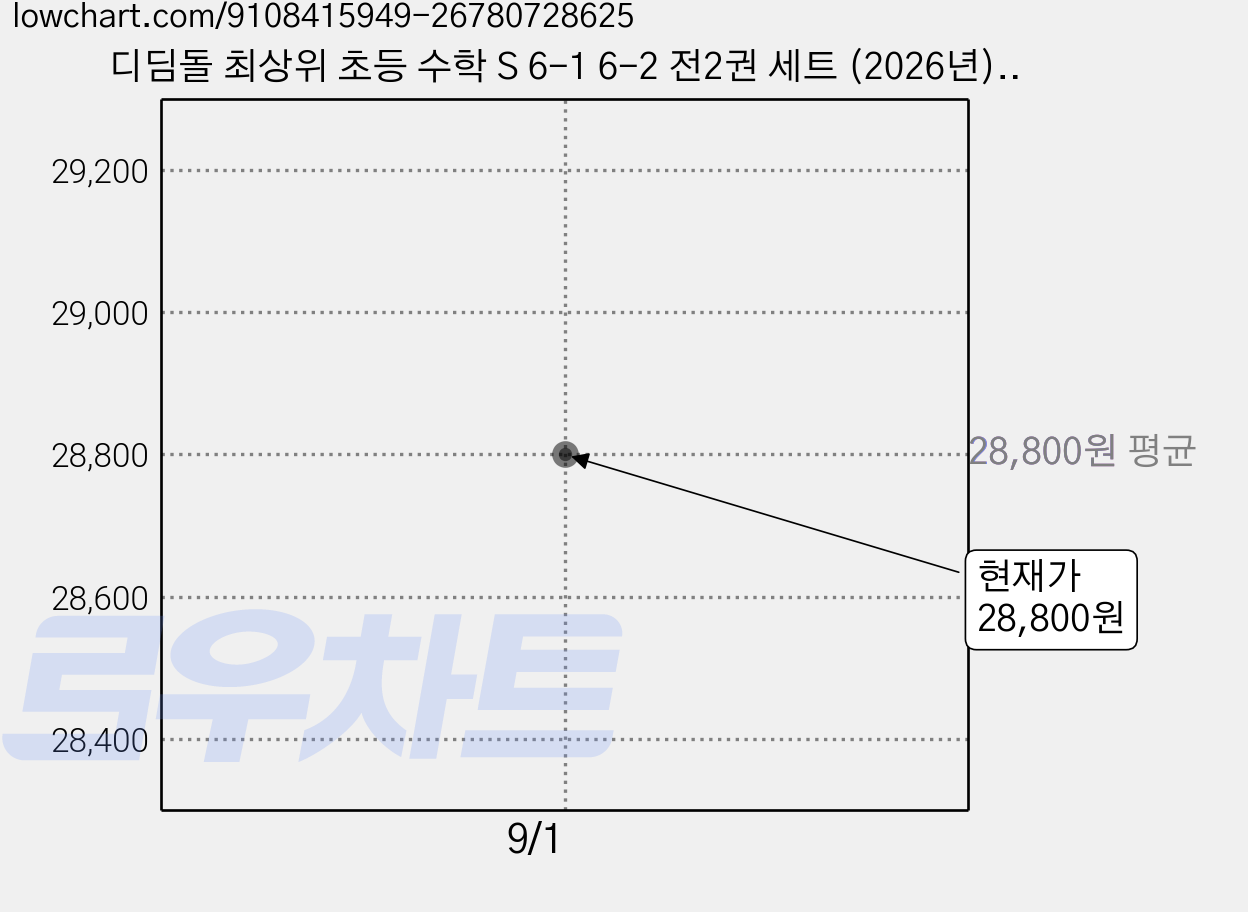 디딤돌 최상위 초등 수학 S 6-1 6-2 전2권 세트 (2026년) (22개정) 가격 변동 차트, 현재가 28,800원