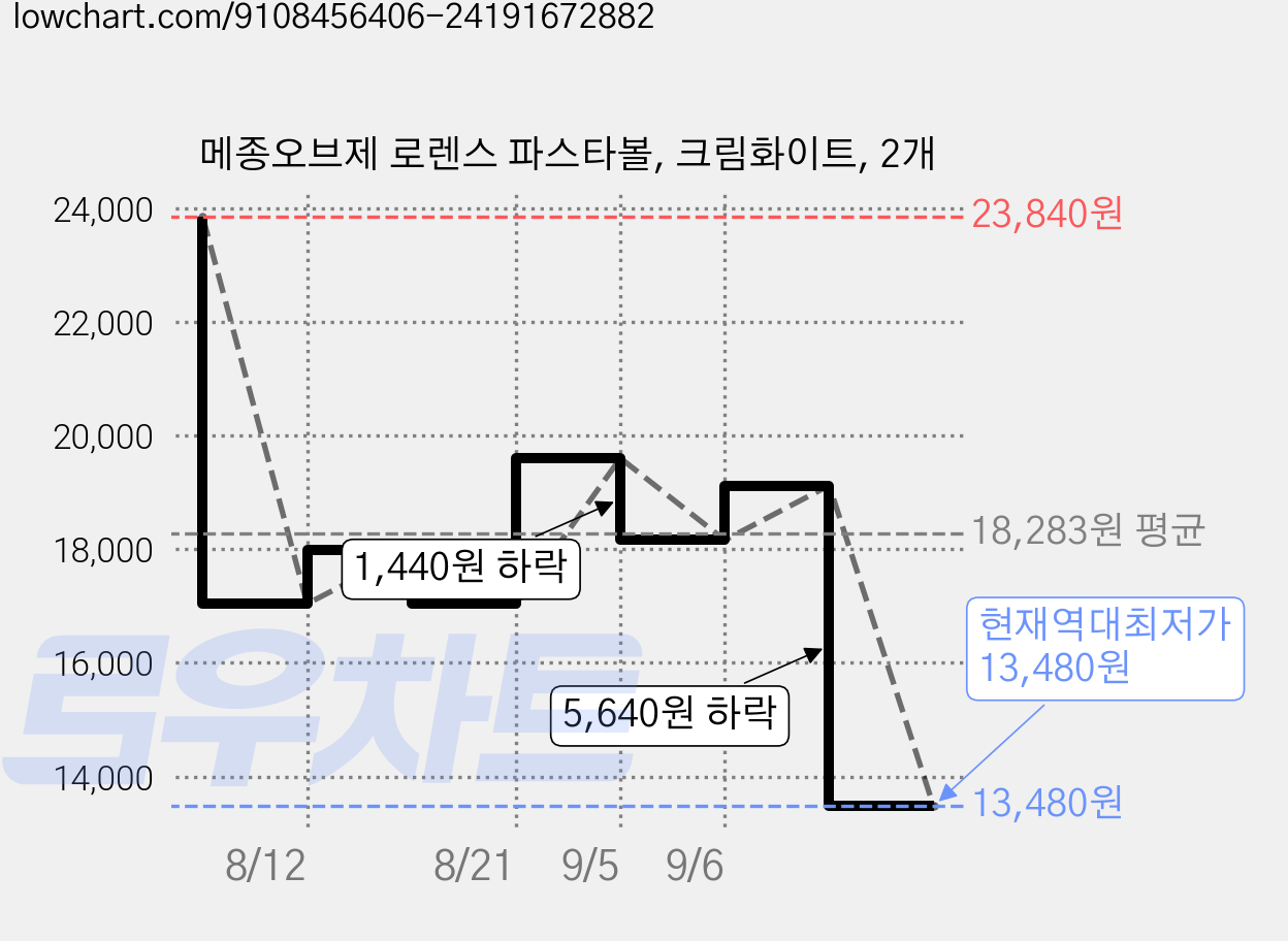 메종오브제 로렌스 파스타볼, 크림화이트, 2개 가격 변동 차트, 현재가 13,480원, 역대최저가