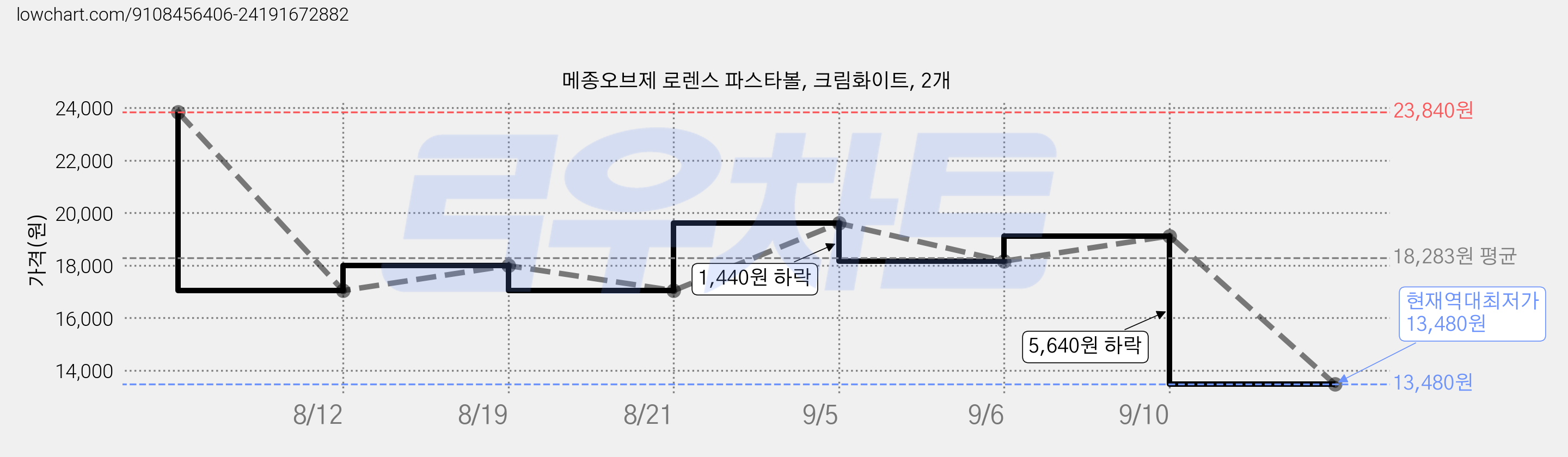 메종오브제 로렌스 파스타볼, 크림화이트, 2개 가격 변동 차트, 현재가 13,480원, 역대최저가