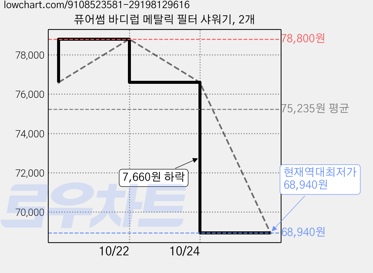 퓨어썸 바디럽 메탈릭 필터 샤워기, 2개 가격 변동 차트, 현재가 68,940원, 역대최저가