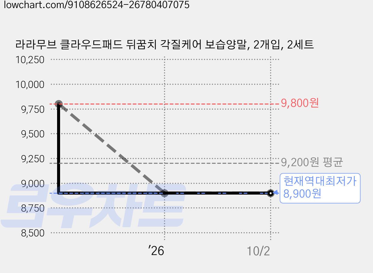 라라무브 클라우드패드 뒤꿈치 각질케어 보습양말, 2개입, 2세트 가격 변동 차트, 현재가 8,900원, 역대최저가
