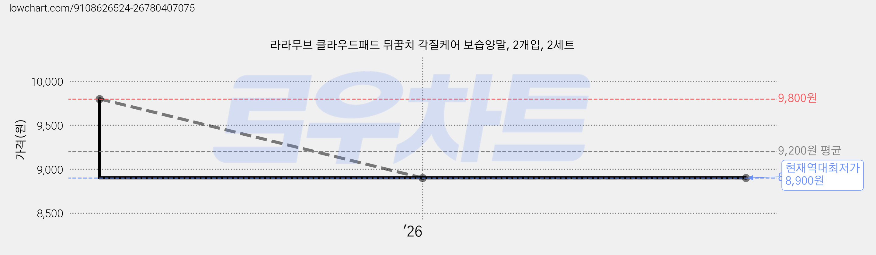 라라무브 클라우드패드 뒤꿈치 각질케어 보습양말, 2개입, 2세트 가격 변동 차트, 현재가 8,900원, 역대최저가