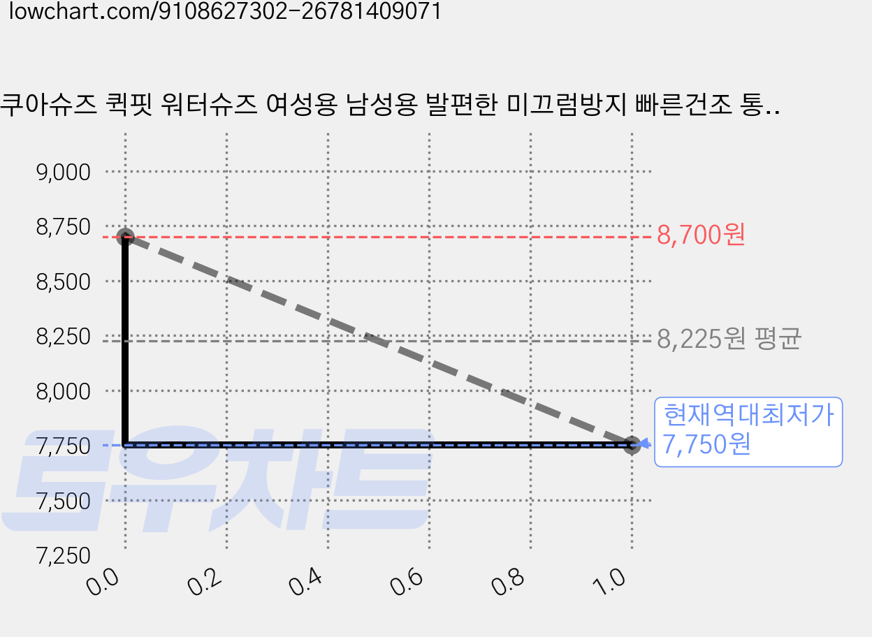 아쿠아슈즈 퀵핏 워터슈즈 여성용 남성용 발편한 미끄럼방지 빠른건조 통기성 캠핑 낚시 신발 바닷가 가격 변동 차트, 현재가 7,750원, 역대최저가