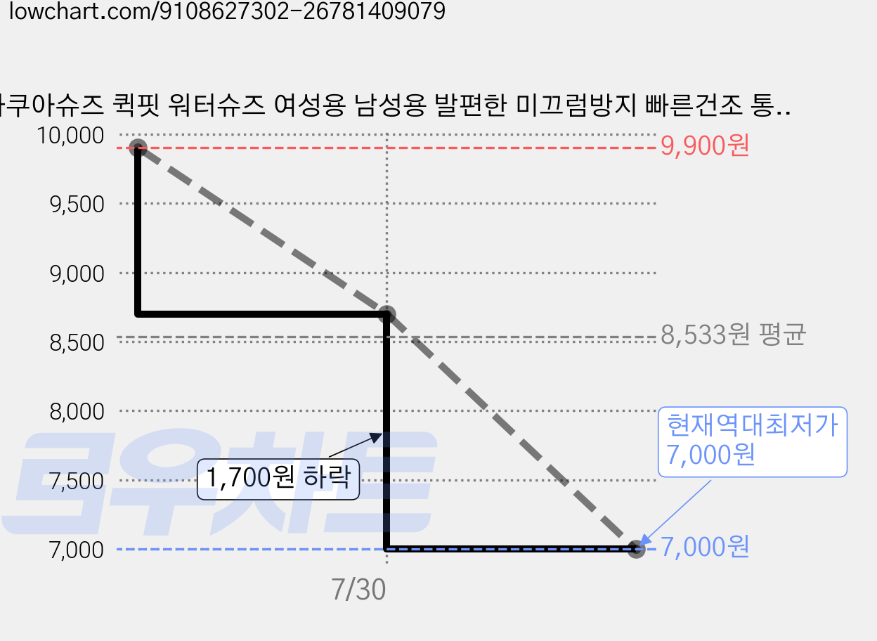 아쿠아슈즈 퀵핏 워터슈즈 여성용 남성용 발편한 미끄럼방지 빠른건조 통기성 캠핑 낚시 신발 바닷가 가격 변동 차트, 현재가 7,000원, 역대최저가