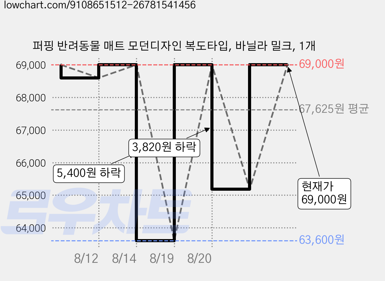 퍼핑 반려동물 매트 모던디자인 복도타입, 바닐라 밀크, 1개 가격 변동 차트, 현재가 69,000원, 관측 최저가 62,100원