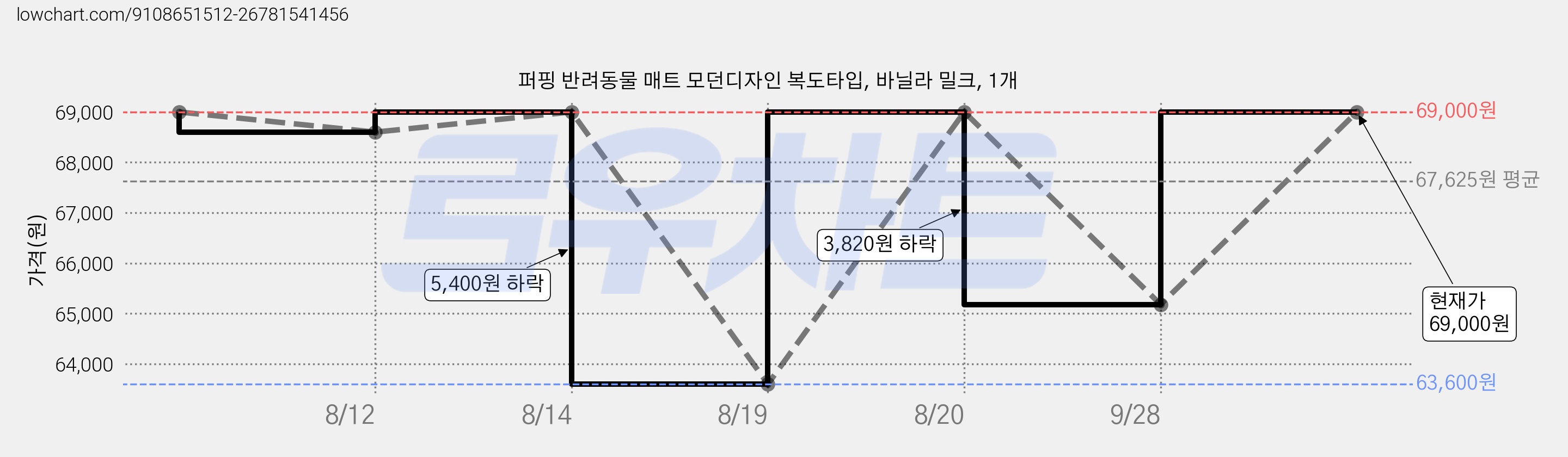 퍼핑 반려동물 매트 모던디자인 복도타입, 바닐라 밀크, 1개 가격 변동 차트, 현재가 69,000원, 관측 최저가 62,100원