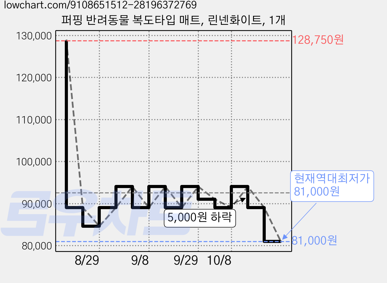 퍼핑 반려동물 복도타입 매트, 린넨화이트, 1개 가격 변동 차트, 현재가 81,000원, 역대최저가