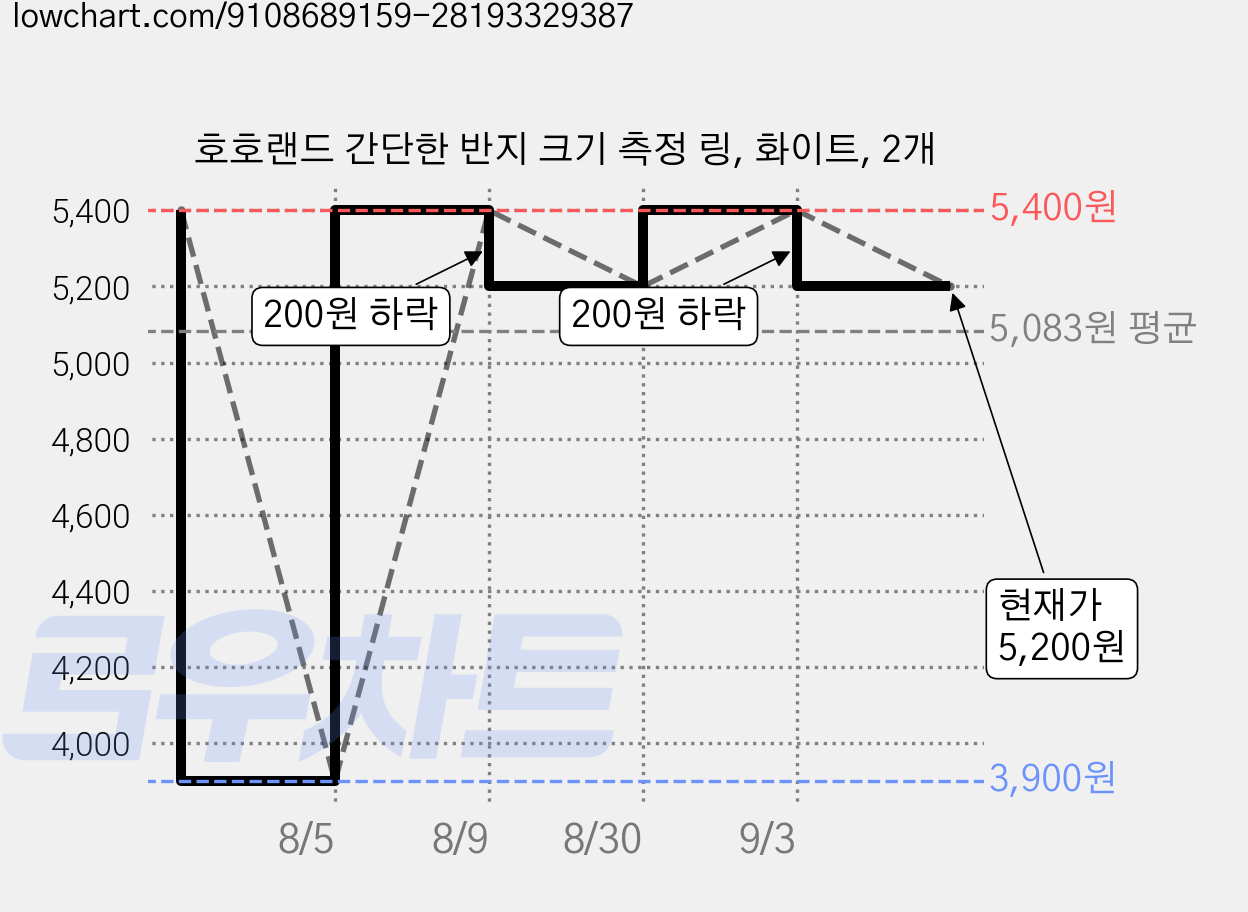 호호랜드 간단한 반지 크기 측정 링, 화이트, 2개 가격 변동 차트, 현재가 5,200원, 관측 최저가 3,900원