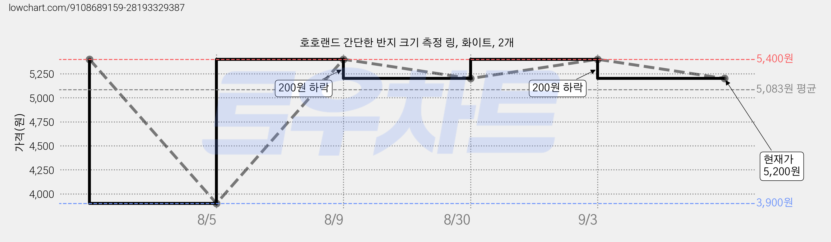 호호랜드 간단한 반지 크기 측정 링, 화이트, 2개 가격 변동 차트, 현재가 5,200원, 관측 최저가 3,900원