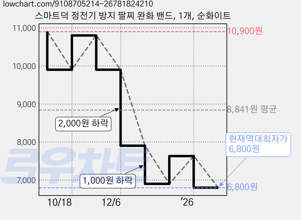 스마트덕 정전기 방지 팔찌 완화 밴드, 1개, 순화이트 가격 변동 차트, 현재가 6,800원, 역대최저가