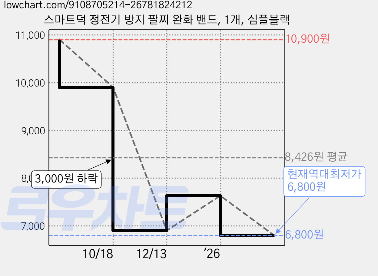 스마트덕 정전기 방지 팔찌 완화 밴드, 1개, 심플블랙 가격 변동 차트, 현재가 6,800원, 역대최저가
