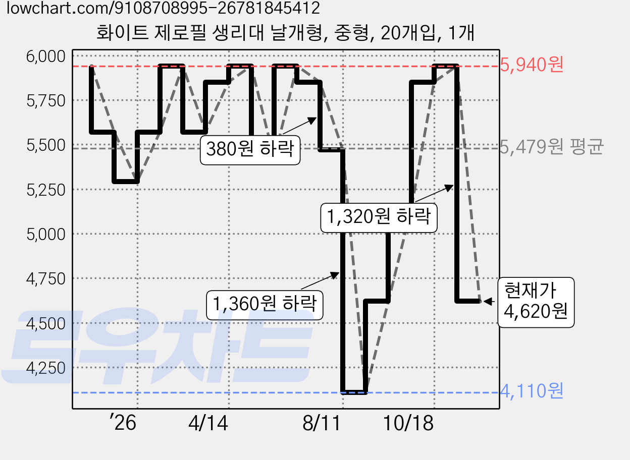화이트 제로필 생리대 날개형, 중형, 20개입, 1개 가격 변동 차트, 현재가 4,620원, 관측 최저가 4,110원