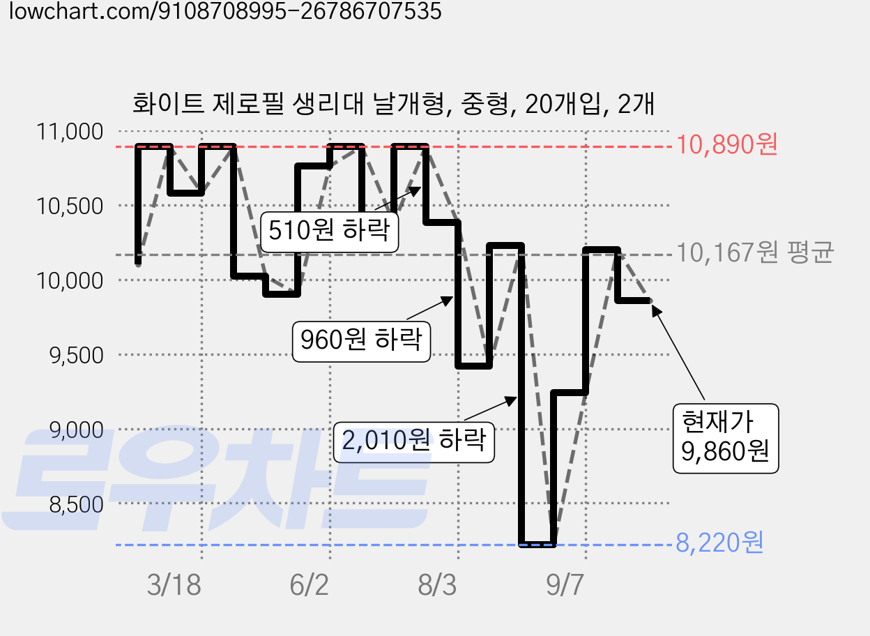 화이트 제로필 생리대 날개형, 중형, 20개입, 2개 가격 변동 차트, 현재가 9,860원, 관측 최저가 8,220원