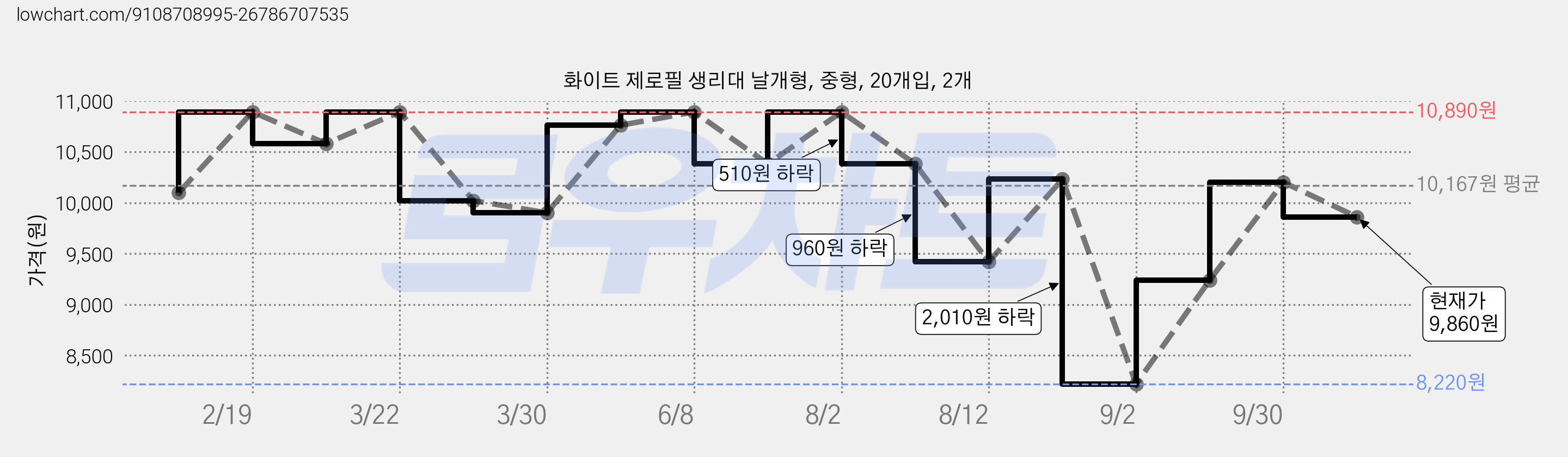 화이트 제로필 생리대 날개형, 중형, 20개입, 2개 가격 변동 차트, 현재가 9,860원, 관측 최저가 8,220원