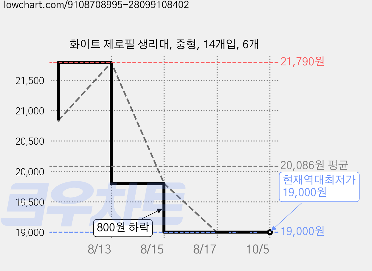화이트 제로필 생리대, 중형, 14개입, 6개 가격 변동 차트, 현재가 19,000원, 역대최저가