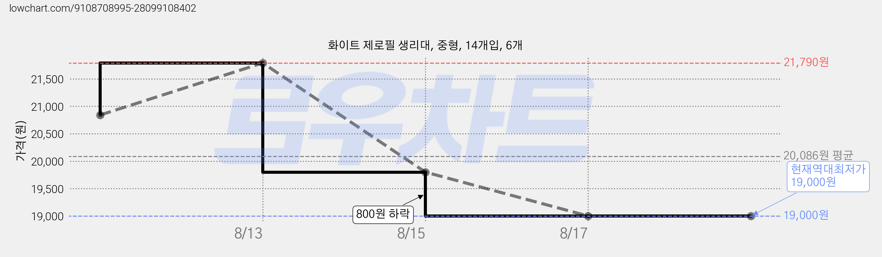 화이트 제로필 생리대, 중형, 14개입, 6개 가격 변동 차트, 현재가 19,000원, 역대최저가