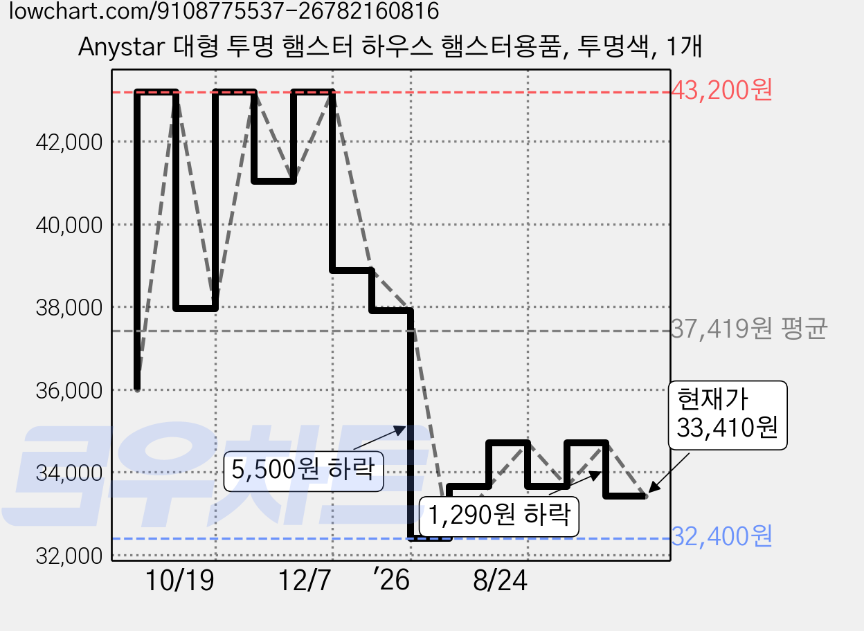 Anystar 대형 투명 햄스터 하우스 햄스터용품, 투명색, 1개 가격 변동 차트, 현재가 33,410원, 관측 최저가 32,400원