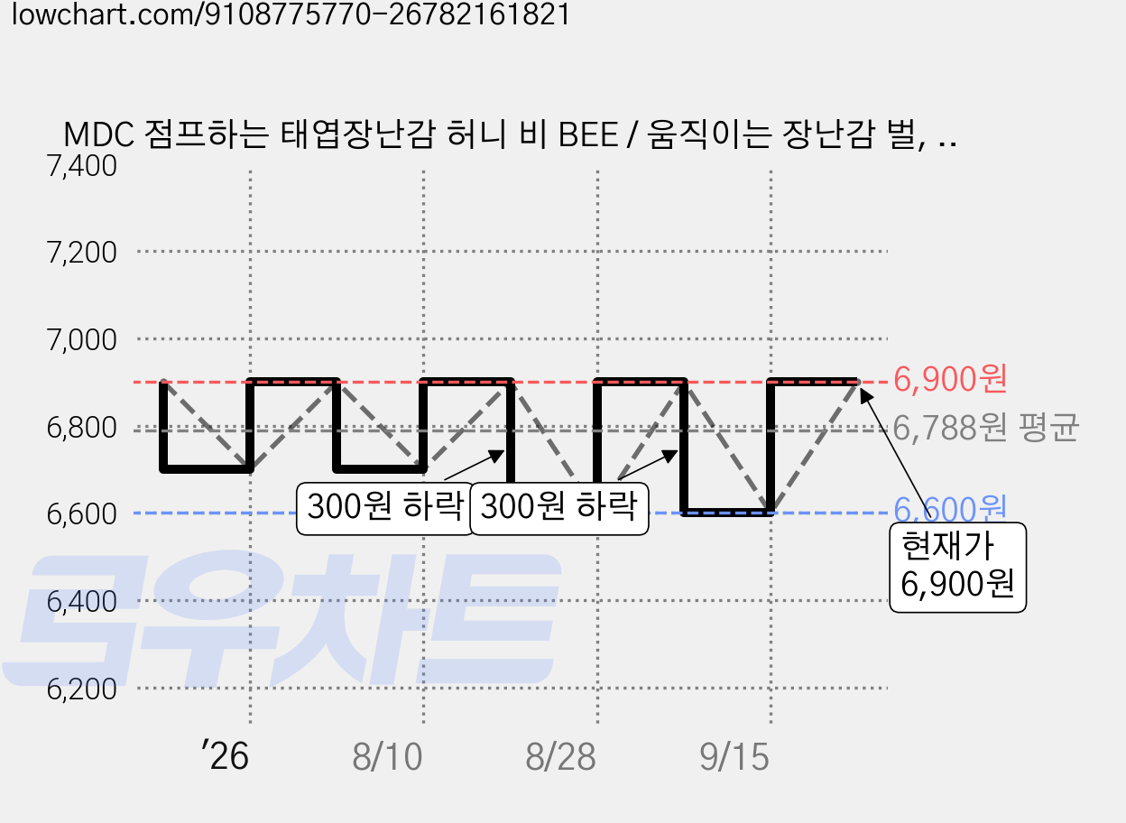 MDC 점프하는 태엽장난감 허니 비 BEE / 움직이는 장난감 벌, 1개 가격 변동 차트, 현재가 6,900원, 관측 최저가 6,600원