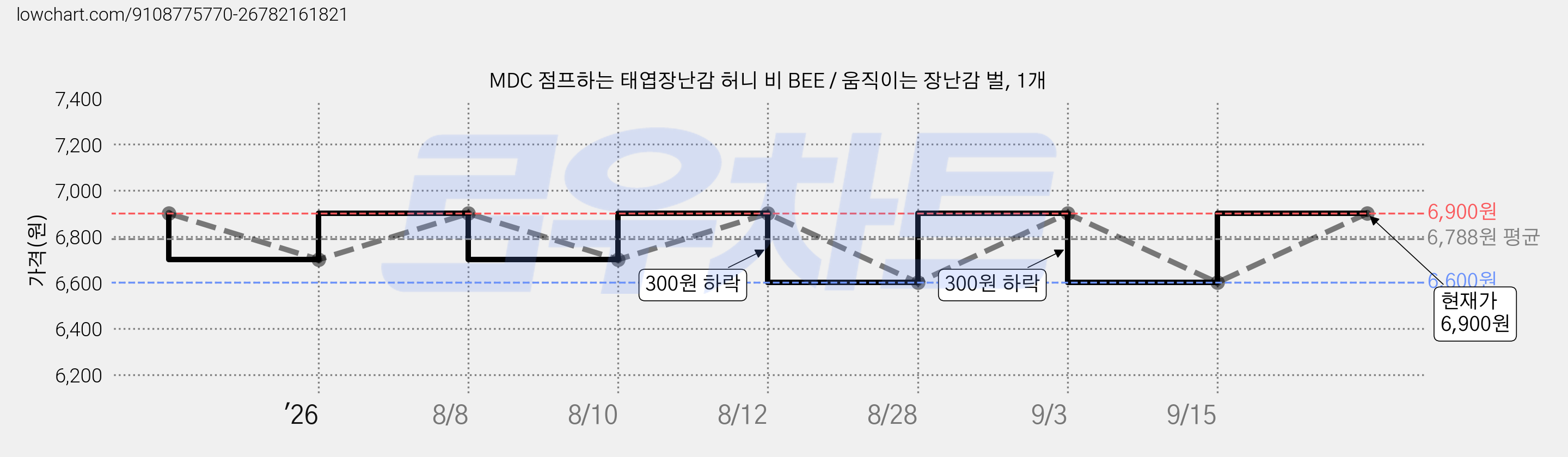 MDC 점프하는 태엽장난감 허니 비 BEE / 움직이는 장난감 벌, 1개 가격 변동 차트, 현재가 6,900원, 관측 최저가 6,600원